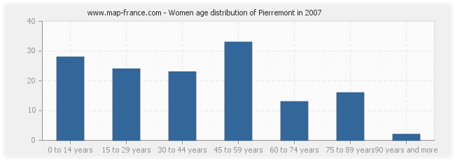 Women age distribution of Pierremont in 2007