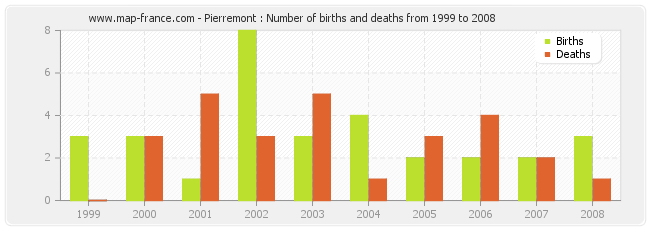 Pierremont : Number of births and deaths from 1999 to 2008