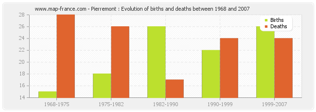 Pierremont : Evolution of births and deaths between 1968 and 2007