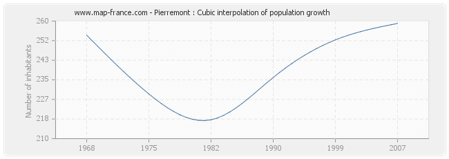 Pierremont : Cubic interpolation of population growth