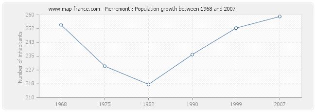 Population Pierremont