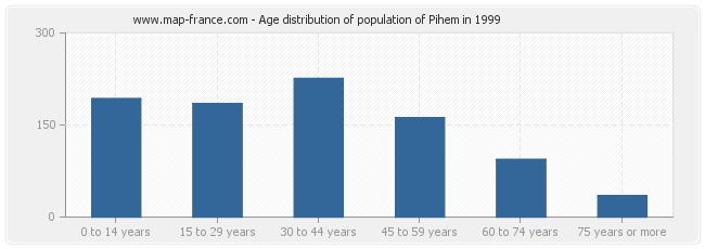 Age distribution of population of Pihem in 1999