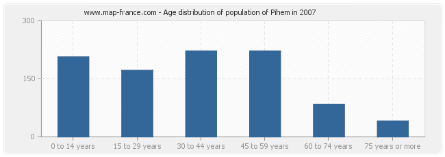 Age distribution of population of Pihem in 2007