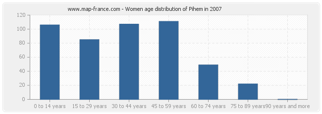 Women age distribution of Pihem in 2007