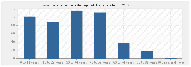 Men age distribution of Pihem in 2007