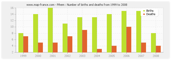 Pihem : Number of births and deaths from 1999 to 2008