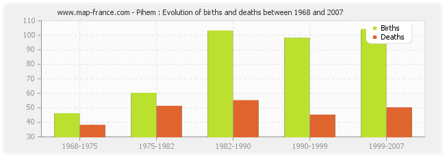 Pihem : Evolution of births and deaths between 1968 and 2007