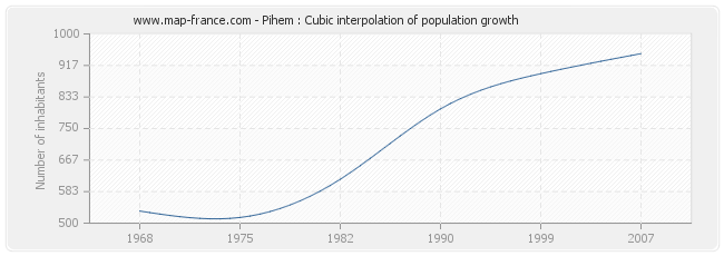 Pihem : Cubic interpolation of population growth