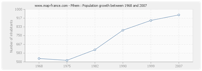 Population Pihem