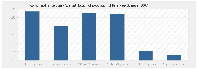 Age distribution of population of Pihen-lès-Guînes in 2007