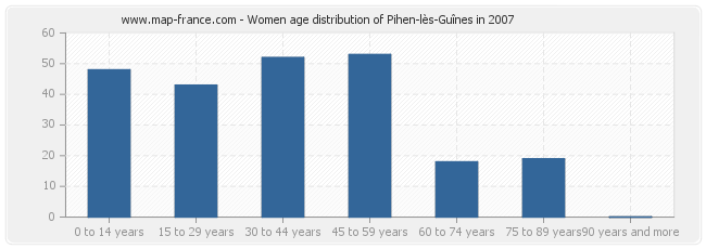 Women age distribution of Pihen-lès-Guînes in 2007