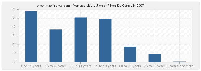 Men age distribution of Pihen-lès-Guînes in 2007