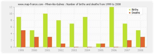 Pihen-lès-Guînes : Number of births and deaths from 1999 to 2008
