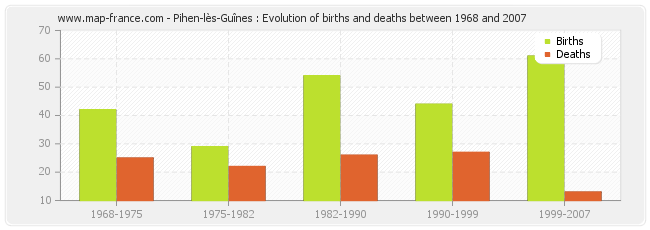 Pihen-lès-Guînes : Evolution of births and deaths between 1968 and 2007