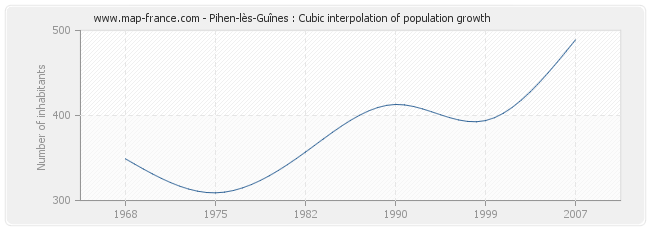 Pihen-lès-Guînes : Cubic interpolation of population growth