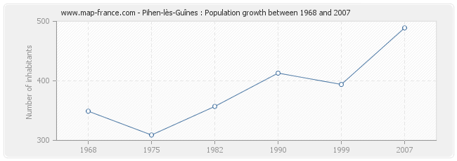 Population Pihen-lès-Guînes