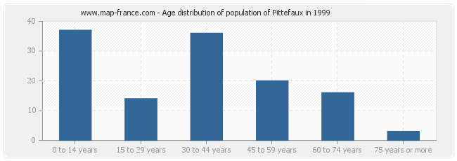 Age distribution of population of Pittefaux in 1999