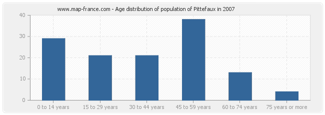Age distribution of population of Pittefaux in 2007