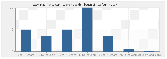 Women age distribution of Pittefaux in 2007