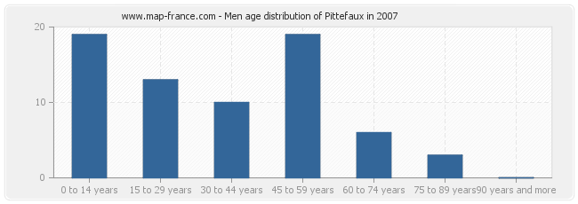 Men age distribution of Pittefaux in 2007