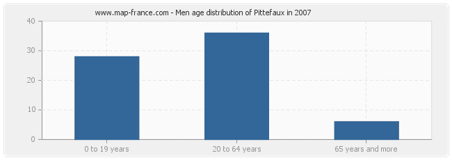 Men age distribution of Pittefaux in 2007