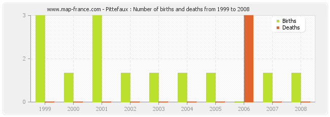Pittefaux : Number of births and deaths from 1999 to 2008