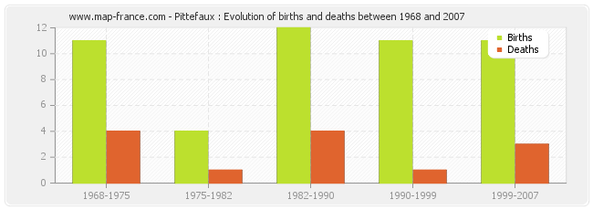 Pittefaux : Evolution of births and deaths between 1968 and 2007
