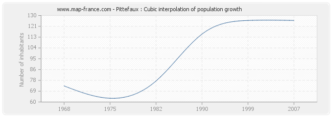 Pittefaux : Cubic interpolation of population growth