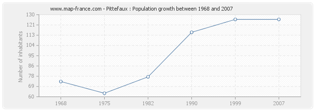 Population Pittefaux