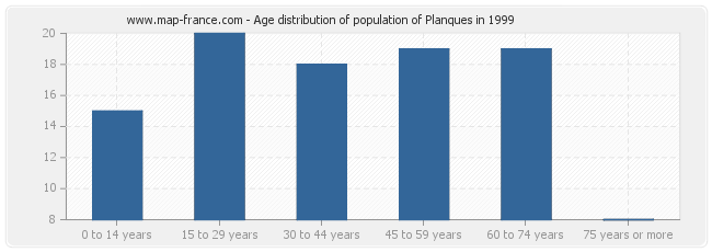 Age distribution of population of Planques in 1999