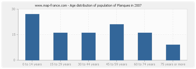 Age distribution of population of Planques in 2007