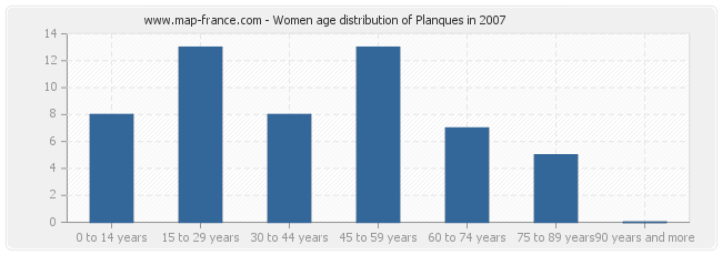 Women age distribution of Planques in 2007