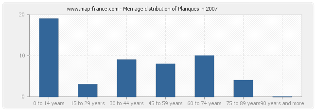 Men age distribution of Planques in 2007