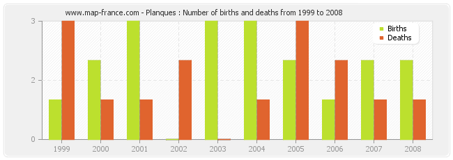 Planques : Number of births and deaths from 1999 to 2008
