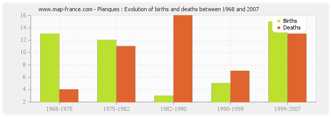 Planques : Evolution of births and deaths between 1968 and 2007