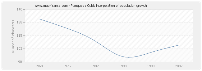 Planques : Cubic interpolation of population growth