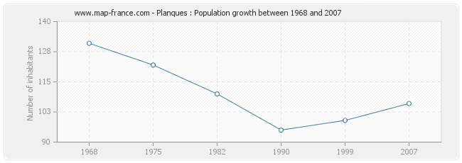 Population Planques