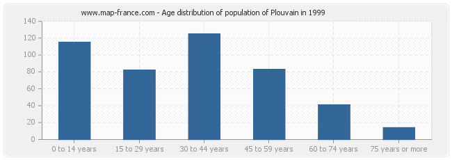 Age distribution of population of Plouvain in 1999