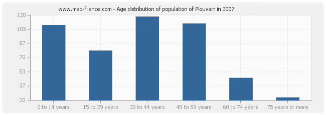 Age distribution of population of Plouvain in 2007