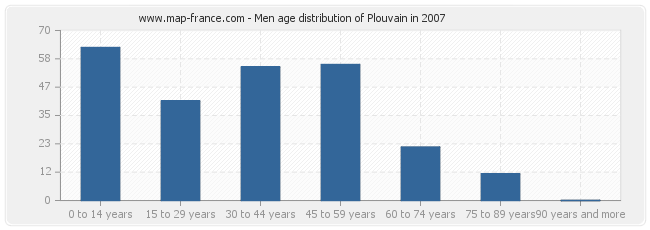 Men age distribution of Plouvain in 2007