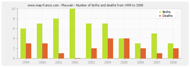 Plouvain : Number of births and deaths from 1999 to 2008