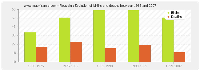 Plouvain : Evolution of births and deaths between 1968 and 2007