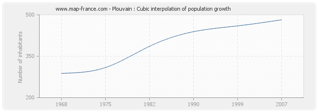 Plouvain : Cubic interpolation of population growth