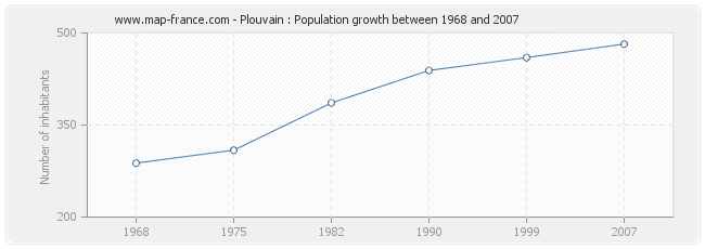 Population Plouvain