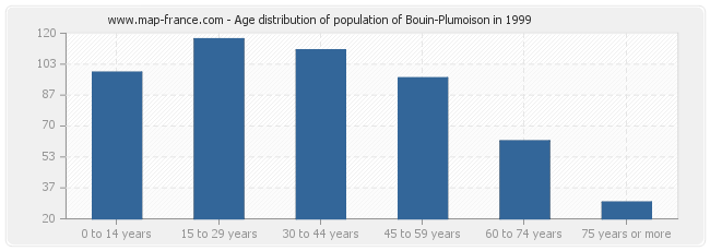 Age distribution of population of Bouin-Plumoison in 1999