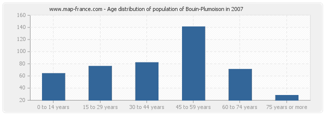 Age distribution of population of Bouin-Plumoison in 2007