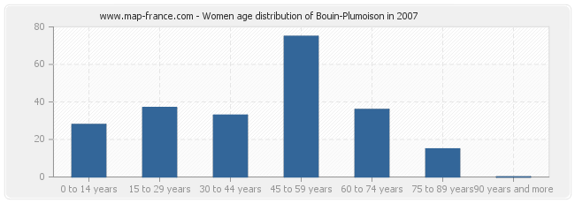 Women age distribution of Bouin-Plumoison in 2007