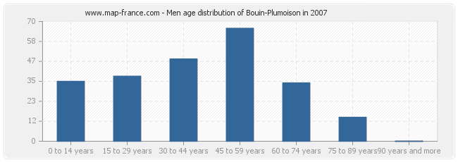 Men age distribution of Bouin-Plumoison in 2007