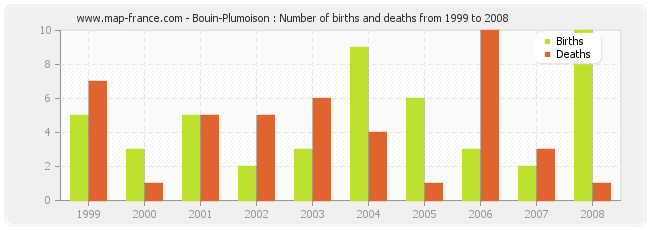 Bouin-Plumoison : Number of births and deaths from 1999 to 2008