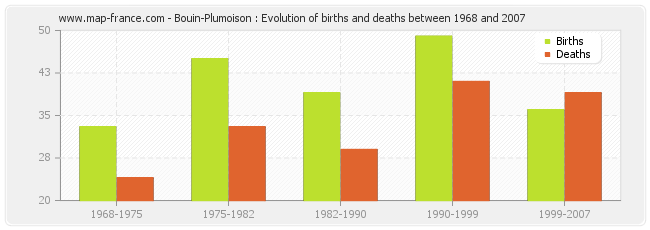 Bouin-Plumoison : Evolution of births and deaths between 1968 and 2007
